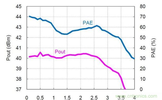 分布式放大器的實測Pout和PAE值。放大器以27dBm的恒定輸入功率驅(qū)動，偏置電壓Vd=30V，偏置電流Idq=360mA。