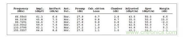 ：這個(gè)列表數(shù)據(jù)對應(yīng)的是圖2，它顯示故障點(diǎn)位于88.7291MHz處，但有許多因素令人懷疑這是否是實(shí)際的頻率