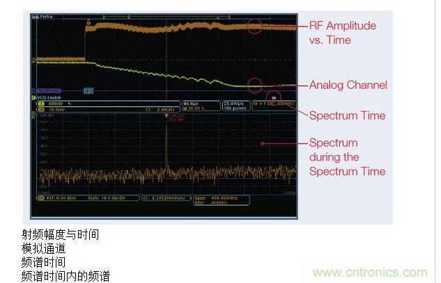 這張圖顯示了MDO提供的時(shí)間關(guān)聯(lián)觀察功能，圖中顯示了射頻幅度與時(shí)間的關(guān)系軌跡。