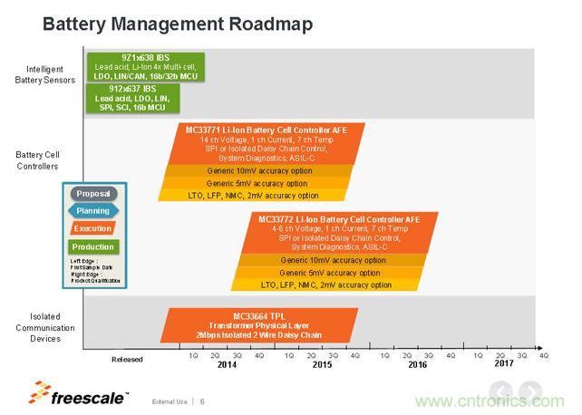 飛思卡爾電池管理芯片Roadmap。