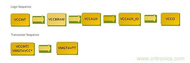 針對Virtex 7 FPGA的推薦加電序列。*VCCINT and VMGTAVCC可同時加電，只要它們在VMGTAVTT之前啟動，它們的加電順序可以互換。