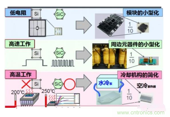 SiC MOSFET與Si MOSFET性價比