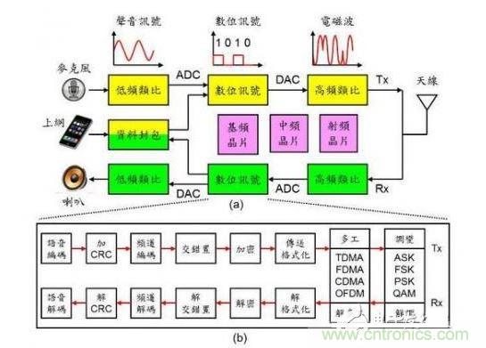 通訊系統(tǒng)架構(gòu)示意圖。