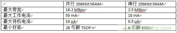 對比分析串行和并行接口SRAM，誰勝一籌？