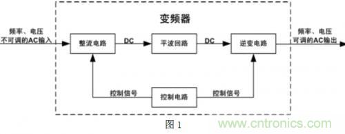 解析：變頻器的原理及其測量