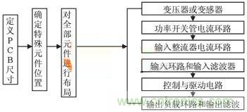 圖6 PCB抗干擾布局設計流程