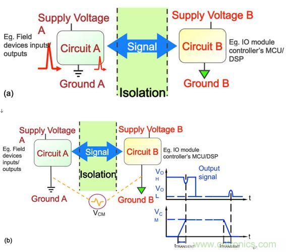 圖3：在工業(yè)應(yīng)用中，要求采取隔離措施阻隔可能危及邏輯電路或操作人員的瞬態(tài)電壓(a)，并消除可能導(dǎo)致信號(hào)錯(cuò)誤的共模瞬態(tài)信號(hào)(b)。