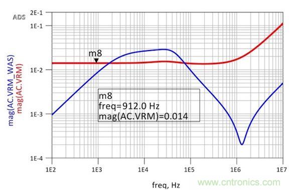 圖6：修改后的VRM阻抗仿真顯示出非常平坦的響應和1.8nH的超額電感。用于仿真目的的簡單VRM模型就是14mΩ加1.8nH。