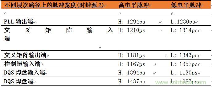 表2：位于系統(tǒng)中不同層次的時鐘占空比數(shù)據(jù)。