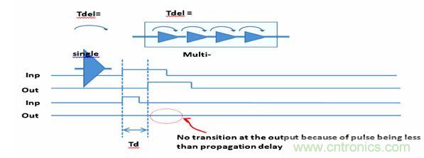 圖1：默認的門級仿真(GLS)行為是抑制小于門延時的所有轉(zhuǎn)換。