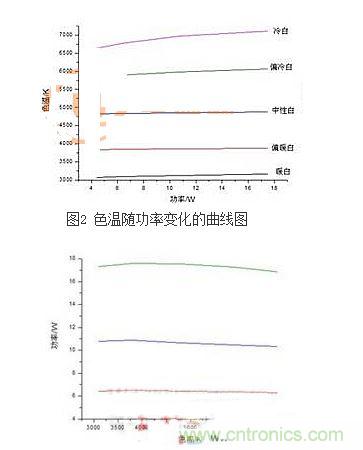 電源功率隨色溫變化的曲線