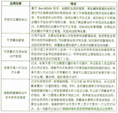 表2 智能可穿戴設(shè)備用于疾病治療的典型應用