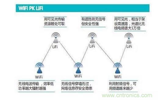 可見光通信究竟行不行？網(wǎng)友拍磚