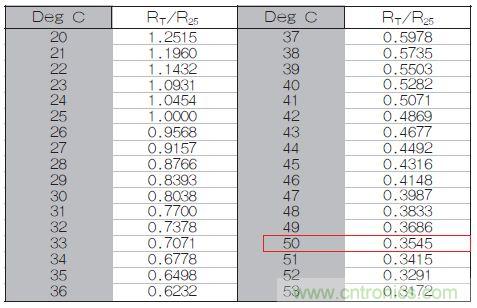 表1：70℃或50℃時(shí)，熱敏電阻RT特性的理想值。