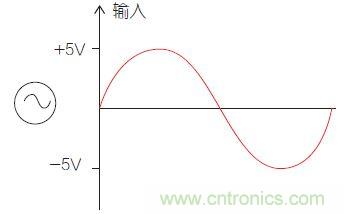 圖1：比較器電路中的輸入信號(hào)。