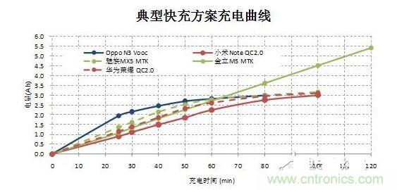 【導(dǎo)讀】在快速充電前30分鐘的大電流沖擊下，伴隨著發(fā)熱和溫升，將改變鋰電池的二次保護(hù)元件的競爭局面，取而代之的將是合作模式：PTC+fuse形成一個(gè)保護(hù)組合。它將實(shí)現(xiàn)快充讓鋰電池保護(hù)元件化敵為友的局面。  鋰電池是目前能量密度很高而且很輕的電池，但是由于化學(xué)特性非?；钴S，所以本身因?yàn)橛邪踩Ｗo(hù)的需要，而增加充放電保護(hù)電路。充放電保護(hù)電路關(guān)鍵元件—— Mosfet也有一定比率的短路失效，如果鋰電池產(chǎn)量并不大，那么這個(gè)效果就不會(huì)體現(xiàn)出來。但是鋰電池的需求量非常大，僅2014年全球小型鋰電池出貨量就達(dá)56億顆。  在這么巨大的出貨量面前，即使1ppm的概率風(fēng)險(xiǎn)，那也是平均有5600次/年的危險(xiǎn)事件可能發(fā)生。所以在主保護(hù)電路之外，再加一個(gè)二次保護(hù)，進(jìn)一步降低風(fēng)險(xiǎn)。在二次保護(hù)的元器件中，一般只用一顆元件，有用一次性斷保險(xiǎn)絲的，也有用PTC的，還有用溫度保險(xiǎn)絲等多種元件。用了PTC就不用保險(xiǎn)絲（fuse），用了保險(xiǎn)絲（fuse）就不用PTC，保護(hù)器件是相互競爭關(guān)系，就好像不同的等位基因爭奪染色體上同一個(gè)位置一樣。但是由于各種保護(hù)元件并非是全面勝出，所以形成了多種元件并存的局面，滿足各種不同的應(yīng)用需求。  快充讓鋰電池保護(hù)元件化敵為友　  但是隨著智能手機(jī)快速普及，手機(jī)電池容量越來越大，出現(xiàn)了快速充電的需求，目前已經(jīng)有多個(gè)標(biāo)準(zhǔn)如OPPO Vooc標(biāo)準(zhǔn)，高通的QC 2.0標(biāo)準(zhǔn)，MTK的Pump Express Plus的標(biāo)準(zhǔn)橫出于世。在快速充電的情況下，在前30分鐘內(nèi)的電流會(huì)很大，一般會(huì)達(dá)到3A左右。  圖2  在快速充電前30分鐘的大電流沖擊下，伴隨著發(fā)熱和溫升，將改變鋰電池的二次保護(hù)元件的競爭局面，取而代之的將是合作模式：PTC+fuse形成一個(gè)保護(hù)組合。  圖3  首先，PTC+fuse可以互補(bǔ)溫度保護(hù)和過流保護(hù)。PTC具有溫度保護(hù)功能，但是由于溫度折減比率比較高，所以選擇規(guī)格比較大，相對過電流保護(hù)能力就弱了一些，而且PTC動(dòng)作速度較慢。保險(xiǎn)絲（fuse）對于溫度不敏感，不能提供溫度保護(hù)，但是溫度折減比率也非常低，所以可以選擇比較小的電流規(guī)格，相對過流保護(hù)能力強(qiáng)，而且動(dòng)作速度快得多。  其次，PTC+fuse將會(huì)是通過UL2054的低成本解決方案。在大電流充電情況下，僅靠單一元件比較難通過UL2054的全部測試，因?yàn)槊總€(gè)元件都有一些優(yōu)點(diǎn)和不足。第一，常用的PTC。因?yàn)槌潆婋娏骱艽?，為了保證在快速充電而溫升很高的情況下不動(dòng)作，選擇的規(guī)格必然會(huì)到1206 6A/7A。選擇如此大的規(guī)格，鋰電池在通過UL2054的LPS測試時(shí)就會(huì)碰到困難，因?yàn)楹茈y在60秒內(nèi)將電流限制在8A以下。第二，常用的保險(xiǎn)絲 （fuse）。最大的優(yōu)點(diǎn)是對于溫度不敏感，可以選擇5A規(guī)格，《=5A規(guī)格保險(xiǎn)絲極有利于鋰電池通過UL2054 的LPS測試；但是因?yàn)楸旧韺τ跍囟炔幻舾?，不具備過溫保護(hù)功能，所以比較難通過UL2054的6V/1C和6V2C的濫充測試項(xiàng)目。第三，三端保險(xiǎn)絲，雖然能夠解決過溫保護(hù)的溫度，但是因?yàn)殡娏饕?guī)格更大，高達(dá)10A/12A，也過不了LPS測試；而且成本很高。第四，有的廠商采用雙IC方案，雖然效果比較好，但是成本比較高。如果將PTC和保險(xiǎn)絲（fuse）相結(jié)合，首先依靠對溫度不敏感的5A保險(xiǎn)絲（fuse）輕松通過LPS、短路等測試項(xiàng)目；然后再依靠1206 6A/7A 的PTC通過6V/1C和6V2C的濫充等測試項(xiàng)目，整個(gè)方案成本很低。  最后，PTC+fuse的保護(hù)方案將較單一元件更安全。因?yàn)閷蓚€(gè)元件組合在一起，相當(dāng)于在二次保護(hù)之外又加了一次保護(hù)，對鋰電池的安全性又加了一重保險(xiǎn)，進(jìn)一步大幅降低風(fēng)險(xiǎn)系數(shù)。