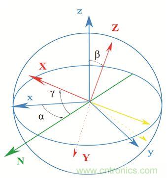 圖2. 慣性傳感器裝配誤差示意。圖片來(lái)源：Juansempere，en.wikipedia