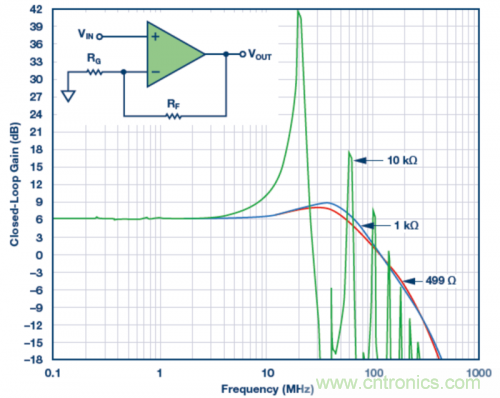 使用不同反饋電阻的實驗室結(jié)果。VS = ±5 V，VOUT = 40 mV p-p，RLOAD = 1 k?，RF值為499 ?、1 k?和10 k?。