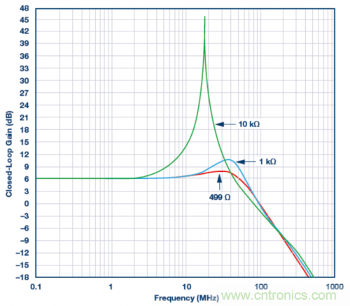 使用ADA4807 SPICE模型的模擬結(jié)果。VS = ±5 V，G = 2且RLOAD = 1 k?，RF值為499 ?、1 k?和10 k?。