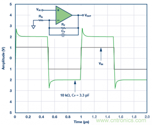 3.3 pF反饋電容CF的脈沖響應(yīng)模擬結(jié)果。VS = ±5 V，G = 2，RF = 10 k?且RLOAD = 1 k?