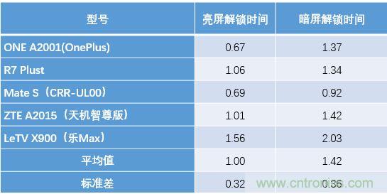 橫向測(cè)評(píng)十大暢銷款，看手機(jī)指紋解鎖哪家歡喜哪家愁？