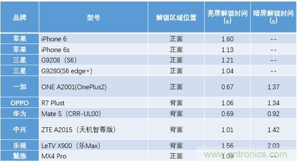 橫向測(cè)評(píng)十大暢銷款，看手機(jī)指紋解鎖哪家歡喜哪家愁？