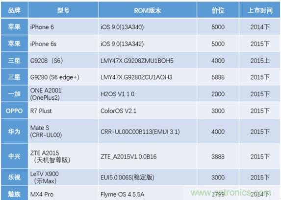 橫向測評十大暢銷款，看手機指紋解鎖哪家歡喜哪家愁？