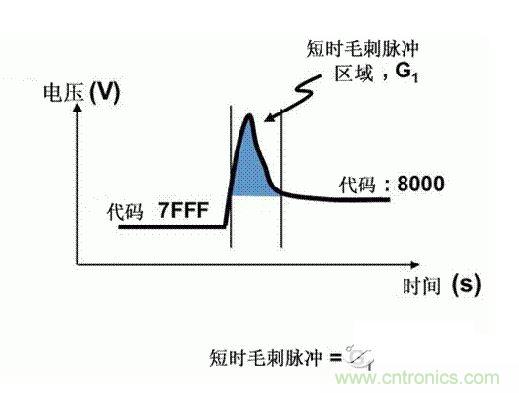 【導(dǎo)讀】在DAC基礎(chǔ)知識(shí)：靜態(tài)技術(shù)規(guī)格中，我們探討了靜態(tài)技術(shù)規(guī)格以及它們對(duì)DC的偏移、增益和線性等特性的影響。這些特性在平衡雙電阻 （R-2R） 和電阻串?dāng)?shù)模轉(zhuǎn)換器 （DAC） 的各種拓?fù)浣Y(jié)構(gòu)間是基本一致的。然而，R-2R和電阻串DAC的短時(shí)毛刺脈沖干擾方面的表現(xiàn)卻有著顯著的不同。  我們可以在DAC以工作采樣率運(yùn)行時(shí)觀察到其動(dòng)態(tài)不是線性。造成動(dòng)態(tài)非線性的原因很多，但是影響最大的是短時(shí)毛刺脈沖干擾、轉(zhuǎn)換率/穩(wěn)定時(shí)間和采樣抖動(dòng)。  用戶可以在DAC以穩(wěn)定采樣率在其輸出范圍內(nèi)運(yùn)行時(shí)觀察短時(shí)毛刺脈沖干擾。圖1顯示的是一個(gè)16位R-2R DAC，DAC8881上的此類現(xiàn)象。  　　圖1  這個(gè)16位DAC （R-2R） 輸出顯示了7FFFh – 8000h代碼變化時(shí)的短時(shí)毛刺脈沖干擾的特性。  到底發(fā)生了什么？  在理想情況下，DAC的輸出按照預(yù)期的方向從一個(gè)電壓值移動(dòng)到下一個(gè)電壓值。但實(shí)際情況中，DAC電路在某些代碼到代碼轉(zhuǎn)換的過(guò)程中具有下沖或過(guò)沖特性。  這一特性在每一次代碼到代碼轉(zhuǎn)換時(shí)都不一致。某些轉(zhuǎn)換中產(chǎn)生的下沖或過(guò)沖特性會(huì)比其它轉(zhuǎn)換更加明顯。而短時(shí)毛刺脈沖干擾技術(shù)規(guī)格量化的就是這些特性。DAC短時(shí)毛刺脈沖干擾會(huì)瞬時(shí)輸出錯(cuò)誤電壓來(lái)干擾閉環(huán)系統(tǒng)。  圖2顯示的是具有單突短時(shí)毛刺脈沖干擾的DAC的示例。一個(gè)電阻串DAC產(chǎn)生的通常就是這種類型的短時(shí)毛刺脈沖干擾。  　　圖2  單突DAC輸出短時(shí)毛刺脈沖干擾特性。  在圖2中，代碼轉(zhuǎn)換的位置是從7FFFh到8000h。如果你將這些數(shù)變換為二進(jìn)制形式，需要注意的是這兩個(gè)十六進(jìn)制代碼的每個(gè)位或者從1變換為0，或者從0變換為1。  短時(shí)毛刺脈沖干擾技術(shù)規(guī)格量化了這個(gè)毛刺脈沖現(xiàn)象所具有的能量，能量單位為納伏秒，即nV-sec （GI）。這個(gè)短時(shí)毛刺脈沖干擾的數(shù)量等于曲線下面積的大小。  單突短時(shí)毛刺脈沖干擾是由DAC內(nèi)部開(kāi)關(guān)的不同步造成的。那是什么引起了這一DAC現(xiàn)象呢？原因就是內(nèi)部DAC開(kāi)關(guān)的同步不總是那么精確。由于集成開(kāi)關(guān)電容充電或放電，你能在DAC的輸出上看到這些電荷交換。  R-2R DAC產(chǎn)生兩個(gè)區(qū)域的短時(shí)毛刺脈沖干擾錯(cuò)誤（圖3）。由于出現(xiàn)了雙脈沖誤差，從負(fù)短時(shí)毛刺脈沖干擾 （G1） 中減去正短時(shí)毛刺脈沖干擾 （G2） 來(lái)產(chǎn)生最終的短時(shí)毛刺脈沖干擾技術(shù)規(guī)格。  　　圖3  具有R-2R內(nèi)部結(jié)構(gòu)的DAC表現(xiàn)出雙突短時(shí)毛刺脈沖干擾  　　圖3中的代碼轉(zhuǎn)換仍然是從7FFFh至8000h。  為了理解DAC短時(shí)毛刺脈沖干擾的源頭，我們必須首先定義主進(jìn)位轉(zhuǎn)換。在主進(jìn)位轉(zhuǎn)換點(diǎn)上，最高有效位 （MSB）從低變高時(shí)， 較低的位從高變?yōu)榈?，反之亦然。其中一個(gè)此類代碼變換示例就是0111b變?yōu)?000b，或者是從1000 000b變?yōu)?111 1111b的更加明顯的變化。  有些人也許會(huì)認(rèn)為這一現(xiàn)象在DAC的輸出表現(xiàn)出巨大的電壓變化時(shí)出現(xiàn)。實(shí)際上，這并不是每個(gè)DAC編碼機(jī)制都會(huì)出現(xiàn)的情況。更多細(xì)節(jié)請(qǐng)見(jiàn)參考文獻(xiàn)1。  圖4和圖5顯示了這種類型的毛刺脈沖對(duì)一個(gè)8位DAC的影響。對(duì)于DAC用戶來(lái)說(shuō)，這一現(xiàn)象在單個(gè)最低有效位 （LSB） 步長(zhǎng)時(shí)出現(xiàn)，或者在一個(gè)5V、8位系統(tǒng)中，在19.5mV步長(zhǎng)時(shí)出現(xiàn)。  　　圖4  在這個(gè)8位DAC配置中，此內(nèi)部開(kāi)關(guān)有7個(gè)R-2R引腳被接至VREF，有1個(gè)R-2R引腳接地。  　　圖5  在這個(gè)DAC配置中，此內(nèi)部開(kāi)關(guān)有1個(gè)R-2R引腳被接至VREF，有7個(gè)R-2R引腳接地。  在DAC載入代碼時(shí)，會(huì)有兩個(gè)區(qū)域產(chǎn)生輸出毛刺脈沖：同時(shí)觸發(fā)多個(gè)開(kāi)關(guān)的開(kāi)關(guān)同步和開(kāi)關(guān)電荷轉(zhuǎn)移。  此電阻串DAC具有一個(gè)單開(kāi)關(guān)拓?fù)洹Ｒ粋€(gè)電阻串DAC抽頭連接到巨大電阻串的不同點(diǎn)。開(kāi)關(guān)網(wǎng)絡(luò)不需要主進(jìn)位上的多個(gè)轉(zhuǎn)換，因此，產(chǎn)生毛刺脈沖的可能進(jìn)性較低。開(kāi)關(guān)電荷將會(huì)產(chǎn)生一個(gè)較小的毛刺脈沖，但是與R-2R結(jié)構(gòu)DAC產(chǎn)生的毛刺脈沖相比就顯得微不足道了。  代碼轉(zhuǎn)換期間，R-2R DAC具有多個(gè)同時(shí)開(kāi)關(guān)切換。任何同步的缺失都導(dǎo)致短時(shí)間的開(kāi)關(guān)全為高電平或全為低電平，從而使得DAC的電壓輸出遷移至電壓軌。然后這些開(kāi)關(guān)恢復(fù)，在相反的方向上產(chǎn)生一個(gè)單突短時(shí)毛刺脈沖干擾。然后輸出穩(wěn)定。  這些毛刺脈沖的電壓位置是完全可預(yù)計(jì)的。在使用R-2R DAC時(shí)，最糟糕的情況是毛刺脈沖誤差出現(xiàn)在所有數(shù)字位切換，同時(shí)仍然用小電壓變化進(jìn)行轉(zhuǎn)換時(shí)。在這種情況下，用主進(jìn)位轉(zhuǎn)換進(jìn)行DAC代碼變化;從代碼1000…變換為0111…。  檢查真實(shí)DAC運(yùn)行狀態(tài)  現(xiàn)在，我們已經(jīng)定義了針對(duì)短時(shí)毛刺脈沖干擾誤差的備選代碼轉(zhuǎn)換，我們可以仔細(xì)觀察一下16位DAC8881（R-2R DAC） 和16位DAC8562（電阻串DAC）的R-2R和電阻串DAC短時(shí)毛刺脈沖干擾。  在圖6中，DAC8881的短時(shí)毛刺脈沖干擾為37.7 nV-sec，而DAC8562的短時(shí)毛刺脈沖干擾為0.1 nV-sec。在這兩張圖中，x軸的刻度為500ns/div，而y軸的刻度為50mV/div。  　　圖6  R-2R和電阻串短時(shí)毛刺脈沖干擾性能  毛刺脈沖消失了  如果存在DAC短時(shí)毛刺脈沖干擾問(wèn)題，用戶可以使用外部組件來(lái)減小毛刺脈沖幅度（圖7a），或者完全消除短時(shí)毛刺脈沖干擾能量（圖7b。）  圖7  用一階低通濾波器 （a） 或采樣/保持解決方案 （b） 來(lái)減少短時(shí)毛刺脈沖干擾誤差。  DAC之后的RC濾波器可減少毛刺脈沖幅度（圖7a）。短時(shí)毛刺脈沖干擾周期決定了適當(dāng)?shù)腞C比。RC濾波器3dB的頻率比短時(shí)毛刺脈沖干擾頻率提前十倍頻。在選擇組件時(shí)需要確保電阻器的電阻值較低，否則的它將會(huì)與電阻負(fù)載一起產(chǎn)生一個(gè)壓降。由于毛刺脈沖能量從不會(huì)丟失，執(zhí)行單極低通濾波器的代價(jià)就是在穩(wěn)定時(shí)間加長(zhǎng)的同時(shí)誤差被分布在更長(zhǎng)的時(shí)間段內(nèi)。  第二種方法是使用一個(gè)采樣/保持電容器和放大器（圖7b）。外部開(kāi)關(guān)和放大器消除了 DAC內(nèi)部開(kāi)關(guān)產(chǎn)生的毛刺脈沖，從而獲得較小的采樣/保持 （S/H） 開(kāi)關(guān)瞬態(tài)。在這個(gè)設(shè)計(jì)中，開(kāi)關(guān)在DAC的整個(gè)主進(jìn)位轉(zhuǎn)換期間保持打開(kāi)狀態(tài)。一旦轉(zhuǎn)換完成，開(kāi)關(guān)關(guān)閉，從而在CH采樣電容器上設(shè)定新輸出電壓。當(dāng)DAC準(zhǔn)備升級(jí)其輸出時(shí)，此電容器在外部開(kāi)關(guān)打開(kāi)時(shí)繼續(xù)保持新電壓。這個(gè)解決方案成本較高，也會(huì)占據(jù)更多的板級(jí)空間，但能夠在不增加穩(wěn)定時(shí)間的情況下減少/消除毛刺脈沖。  結(jié)論  短時(shí)毛刺脈沖干擾是一個(gè)非常重要的動(dòng)態(tài)非線性的DAC特性，你將會(huì)在器件以工作采樣率運(yùn)行時(shí)遇到這個(gè)問(wèn)題。但是，這只是冰山一角。影響高速電路的其它因素還有轉(zhuǎn)換率和穩(wěn)定時(shí)間。請(qǐng)隨時(shí)關(guān)注下一篇與這一主題相關(guān)的文章。