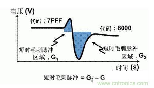 【導(dǎo)讀】在DAC基礎(chǔ)知識(shí)：靜態(tài)技術(shù)規(guī)格中，我們探討了靜態(tài)技術(shù)規(guī)格以及它們對(duì)DC的偏移、增益和線性等特性的影響。這些特性在平衡雙電阻 （R-2R） 和電阻串?dāng)?shù)模轉(zhuǎn)換器 （DAC） 的各種拓?fù)浣Y(jié)構(gòu)間是基本一致的。然而，R-2R和電阻串DAC的短時(shí)毛刺脈沖干擾方面的表現(xiàn)卻有著顯著的不同。  我們可以在DAC以工作采樣率運(yùn)行時(shí)觀察到其動(dòng)態(tài)不是線性。造成動(dòng)態(tài)非線性的原因很多，但是影響最大的是短時(shí)毛刺脈沖干擾、轉(zhuǎn)換率/穩(wěn)定時(shí)間和采樣抖動(dòng)。  用戶可以在DAC以穩(wěn)定采樣率在其輸出范圍內(nèi)運(yùn)行時(shí)觀察短時(shí)毛刺脈沖干擾。圖1顯示的是一個(gè)16位R-2R DAC，DAC8881上的此類現(xiàn)象。  　　圖1  這個(gè)16位DAC （R-2R） 輸出顯示了7FFFh – 8000h代碼變化時(shí)的短時(shí)毛刺脈沖干擾的特性。  到底發(fā)生了什么？  在理想情況下，DAC的輸出按照預(yù)期的方向從一個(gè)電壓值移動(dòng)到下一個(gè)電壓值。但實(shí)際情況中，DAC電路在某些代碼到代碼轉(zhuǎn)換的過(guò)程中具有下沖或過(guò)沖特性。  這一特性在每一次代碼到代碼轉(zhuǎn)換時(shí)都不一致。某些轉(zhuǎn)換中產(chǎn)生的下沖或過(guò)沖特性會(huì)比其它轉(zhuǎn)換更加明顯。而短時(shí)毛刺脈沖干擾技術(shù)規(guī)格量化的就是這些特性。DAC短時(shí)毛刺脈沖干擾會(huì)瞬時(shí)輸出錯(cuò)誤電壓來(lái)干擾閉環(huán)系統(tǒng)。  圖2顯示的是具有單突短時(shí)毛刺脈沖干擾的DAC的示例。一個(gè)電阻串DAC產(chǎn)生的通常就是這種類型的短時(shí)毛刺脈沖干擾。  　　圖2  單突DAC輸出短時(shí)毛刺脈沖干擾特性。  在圖2中，代碼轉(zhuǎn)換的位置是從7FFFh到8000h。如果你將這些數(shù)變換為二進(jìn)制形式，需要注意的是這兩個(gè)十六進(jìn)制代碼的每個(gè)位或者從1變換為0，或者從0變換為1。  短時(shí)毛刺脈沖干擾技術(shù)規(guī)格量化了這個(gè)毛刺脈沖現(xiàn)象所具有的能量，能量單位為納伏秒，即nV-sec （GI）。這個(gè)短時(shí)毛刺脈沖干擾的數(shù)量等于曲線下面積的大小。  單突短時(shí)毛刺脈沖干擾是由DAC內(nèi)部開(kāi)關(guān)的不同步造成的。那是什么引起了這一DAC現(xiàn)象呢？原因就是內(nèi)部DAC開(kāi)關(guān)的同步不總是那么精確。由于集成開(kāi)關(guān)電容充電或放電，你能在DAC的輸出上看到這些電荷交換。  R-2R DAC產(chǎn)生兩個(gè)區(qū)域的短時(shí)毛刺脈沖干擾錯(cuò)誤（圖3）。由于出現(xiàn)了雙脈沖誤差，從負(fù)短時(shí)毛刺脈沖干擾 （G1） 中減去正短時(shí)毛刺脈沖干擾 （G2） 來(lái)產(chǎn)生最終的短時(shí)毛刺脈沖干擾技術(shù)規(guī)格。  　　圖3  具有R-2R內(nèi)部結(jié)構(gòu)的DAC表現(xiàn)出雙突短時(shí)毛刺脈沖干擾  　　圖3中的代碼轉(zhuǎn)換仍然是從7FFFh至8000h。  為了理解DAC短時(shí)毛刺脈沖干擾的源頭，我們必須首先定義主進(jìn)位轉(zhuǎn)換。在主進(jìn)位轉(zhuǎn)換點(diǎn)上，最高有效位 （MSB）從低變高時(shí)， 較低的位從高變?yōu)榈?，反之亦然。其中一個(gè)此類代碼變換示例就是0111b變?yōu)?000b，或者是從1000 000b變?yōu)?111 1111b的更加明顯的變化。  有些人也許會(huì)認(rèn)為這一現(xiàn)象在DAC的輸出表現(xiàn)出巨大的電壓變化時(shí)出現(xiàn)。實(shí)際上，這并不是每個(gè)DAC編碼機(jī)制都會(huì)出現(xiàn)的情況。更多細(xì)節(jié)請(qǐng)見(jiàn)參考文獻(xiàn)1。  圖4和圖5顯示了這種類型的毛刺脈沖對(duì)一個(gè)8位DAC的影響。對(duì)于DAC用戶來(lái)說(shuō)，這一現(xiàn)象在單個(gè)最低有效位 （LSB） 步長(zhǎng)時(shí)出現(xiàn)，或者在一個(gè)5V、8位系統(tǒng)中，在19.5mV步長(zhǎng)時(shí)出現(xiàn)。  　　圖4  在這個(gè)8位DAC配置中，此內(nèi)部開(kāi)關(guān)有7個(gè)R-2R引腳被接至VREF，有1個(gè)R-2R引腳接地。  　　圖5  在這個(gè)DAC配置中，此內(nèi)部開(kāi)關(guān)有1個(gè)R-2R引腳被接至VREF，有7個(gè)R-2R引腳接地。  在DAC載入代碼時(shí)，會(huì)有兩個(gè)區(qū)域產(chǎn)生輸出毛刺脈沖：同時(shí)觸發(fā)多個(gè)開(kāi)關(guān)的開(kāi)關(guān)同步和開(kāi)關(guān)電荷轉(zhuǎn)移。  此電阻串DAC具有一個(gè)單開(kāi)關(guān)拓?fù)?。一個(gè)電阻串DAC抽頭連接到巨大電阻串的不同點(diǎn)。開(kāi)關(guān)網(wǎng)絡(luò)不需要主進(jìn)位上的多個(gè)轉(zhuǎn)換，因此，產(chǎn)生毛刺脈沖的可能進(jìn)性較低。開(kāi)關(guān)電荷將會(huì)產(chǎn)生一個(gè)較小的毛刺脈沖，但是與R-2R結(jié)構(gòu)DAC產(chǎn)生的毛刺脈沖相比就顯得微不足道了。  代碼轉(zhuǎn)換期間，R-2R DAC具有多個(gè)同時(shí)開(kāi)關(guān)切換。任何同步的缺失都導(dǎo)致短時(shí)間的開(kāi)關(guān)全為高電平或全為低電平，從而使得DAC的電壓輸出遷移至電壓軌。然后這些開(kāi)關(guān)恢復(fù)，在相反的方向上產(chǎn)生一個(gè)單突短時(shí)毛刺脈沖干擾。然后輸出穩(wěn)定。  這些毛刺脈沖的電壓位置是完全可預(yù)計(jì)的。在使用R-2R DAC時(shí)，最糟糕的情況是毛刺脈沖誤差出現(xiàn)在所有數(shù)字位切換，同時(shí)仍然用小電壓變化進(jìn)行轉(zhuǎn)換時(shí)。在這種情況下，用主進(jìn)位轉(zhuǎn)換進(jìn)行DAC代碼變化;從代碼1000…變換為0111…。  檢查真實(shí)DAC運(yùn)行狀態(tài)  現(xiàn)在，我們已經(jīng)定義了針對(duì)短時(shí)毛刺脈沖干擾誤差的備選代碼轉(zhuǎn)換，我們可以仔細(xì)觀察一下16位DAC8881（R-2R DAC） 和16位DAC8562（電阻串DAC）的R-2R和電阻串DAC短時(shí)毛刺脈沖干擾。  在圖6中，DAC8881的短時(shí)毛刺脈沖干擾為37.7 nV-sec，而DAC8562的短時(shí)毛刺脈沖干擾為0.1 nV-sec。在這兩張圖中，x軸的刻度為500ns/div，而y軸的刻度為50mV/div。  　　圖6  R-2R和電阻串短時(shí)毛刺脈沖干擾性能  毛刺脈沖消失了  如果存在DAC短時(shí)毛刺脈沖干擾問(wèn)題，用戶可以使用外部組件來(lái)減小毛刺脈沖幅度（圖7a），或者完全消除短時(shí)毛刺脈沖干擾能量（圖7b。）  圖7  用一階低通濾波器 （a） 或采樣/保持解決方案 （b） 來(lái)減少短時(shí)毛刺脈沖干擾誤差。  DAC之后的RC濾波器可減少毛刺脈沖幅度（圖7a）。短時(shí)毛刺脈沖干擾周期決定了適當(dāng)?shù)腞C比。RC濾波器3dB的頻率比短時(shí)毛刺脈沖干擾頻率提前十倍頻。在選擇組件時(shí)需要確保電阻器的電阻值較低，否則的它將會(huì)與電阻負(fù)載一起產(chǎn)生一個(gè)壓降。由于毛刺脈沖能量從不會(huì)丟失，執(zhí)行單極低通濾波器的代價(jià)就是在穩(wěn)定時(shí)間加長(zhǎng)的同時(shí)誤差被分布在更長(zhǎng)的時(shí)間段內(nèi)。  第二種方法是使用一個(gè)采樣/保持電容器和放大器（圖7b）。外部開(kāi)關(guān)和放大器消除了 DAC內(nèi)部開(kāi)關(guān)產(chǎn)生的毛刺脈沖，從而獲得較小的采樣/保持 （S/H） 開(kāi)關(guān)瞬態(tài)。在這個(gè)設(shè)計(jì)中，開(kāi)關(guān)在DAC的整個(gè)主進(jìn)位轉(zhuǎn)換期間保持打開(kāi)狀態(tài)。一旦轉(zhuǎn)換完成，開(kāi)關(guān)關(guān)閉，從而在CH采樣電容器上設(shè)定新輸出電壓。當(dāng)DAC準(zhǔn)備升級(jí)其輸出時(shí)，此電容器在外部開(kāi)關(guān)打開(kāi)時(shí)繼續(xù)保持新電壓。這個(gè)解決方案成本較高，也會(huì)占據(jù)更多的板級(jí)空間，但能夠在不增加穩(wěn)定時(shí)間的情況下減少/消除毛刺脈沖。  結(jié)論  短時(shí)毛刺脈沖干擾是一個(gè)非常重要的動(dòng)態(tài)非線性的DAC特性，你將會(huì)在器件以工作采樣率運(yùn)行時(shí)遇到這個(gè)問(wèn)題。但是，這只是冰山一角。影響高速電路的其它因素還有轉(zhuǎn)換率和穩(wěn)定時(shí)間。請(qǐng)隨時(shí)關(guān)注下一篇與這一主題相關(guān)的文章。