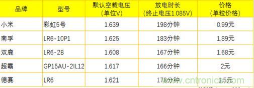 電池新貴小米彩虹5號：是浪得虛名，還是實至名歸？