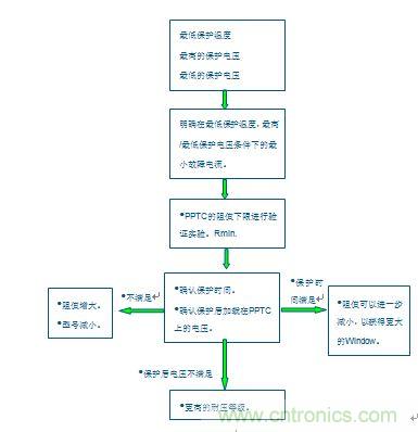 PPTC阻值下限Rmin的計算流程