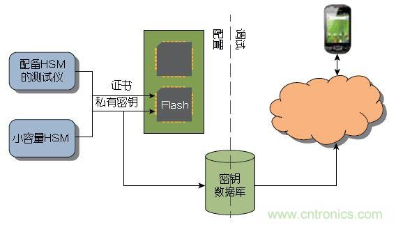 圖1 ：傳統(tǒng)上，器件或系統(tǒng)是在大容量測試儀或小容量HSM上進(jìn)行配置的。密鑰記錄于一個數(shù)據(jù)庫中，網(wǎng)絡(luò)在調(diào)試期間與該數(shù)據(jù)庫進(jìn)行協(xié)商。