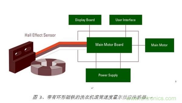 圖 3、帶有環(huán)形磁鐵的洗衣機滾筒速度霍爾效應傳感器。