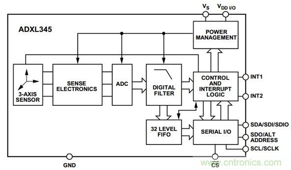 圖2  ADXL345功能框圖
