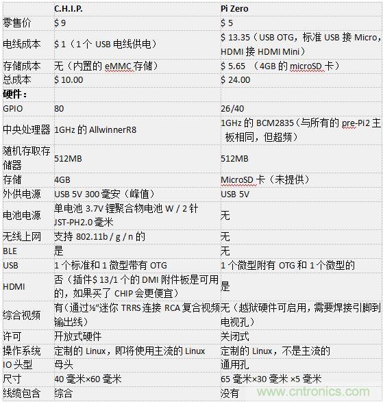 C.H.I.P. 和 Pi Zero超微型電腦——誰才是創(chuàng)客們心里的 No.1？