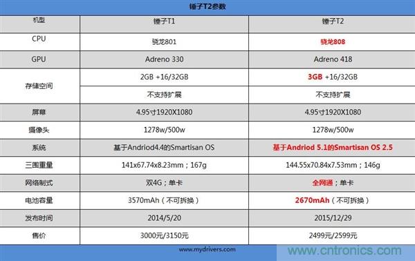 前世500次回眸,換來今生一次擦肩而過，那500多天的等待能否讓錘子揚眉吐氣？