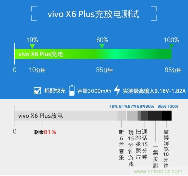 Hi-Fi革命！vivo X6 Plus深度評測：夠快才暢快