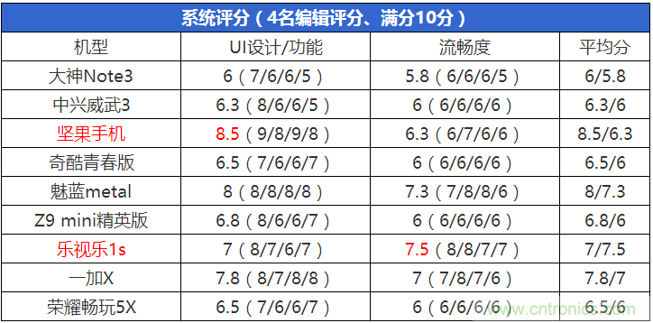 2015年9款千元智能手機(jī)橫評(píng)：誰才是紅海霸主？