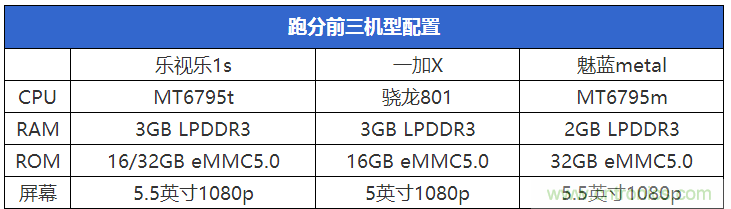 2015年9款千元智能手機(jī)橫評(píng)：誰才是紅海霸主？