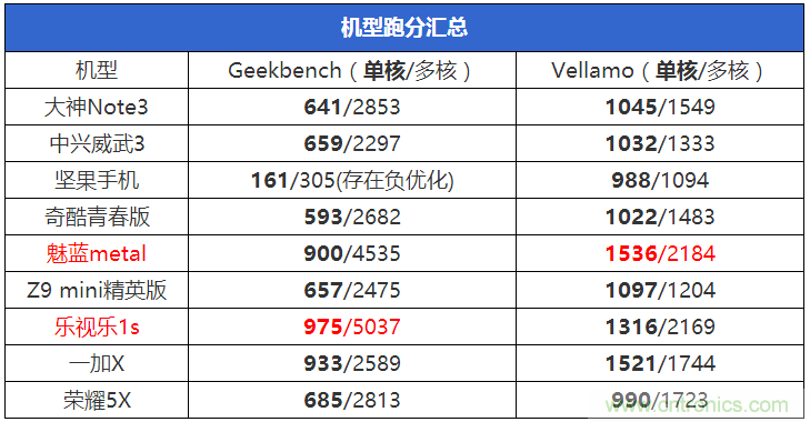 2015年9款千元智能手機(jī)橫評(píng)：誰才是紅海霸主？