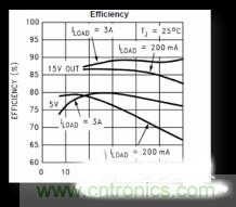 電源管理芯片效率不高，怎么解決？