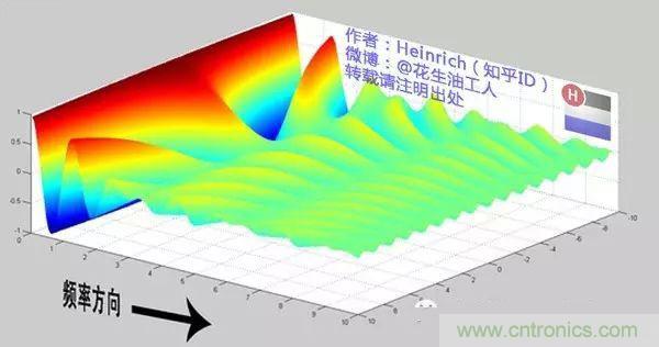 看了這篇文章你還不懂傅里葉變換，那就真無解了！