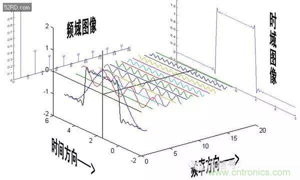 看了這篇文章你還不懂傅里葉變換，那就真無解了！