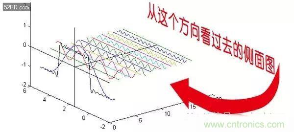 看了這篇文章你還不懂傅里葉變換，那就真無解了！