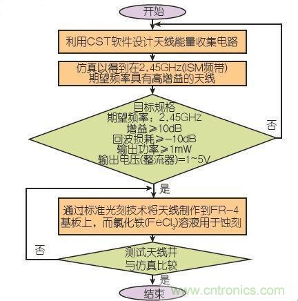 能量收集天線助力無線傳感器打響低成本“攻堅(jiān)戰(zhàn)”