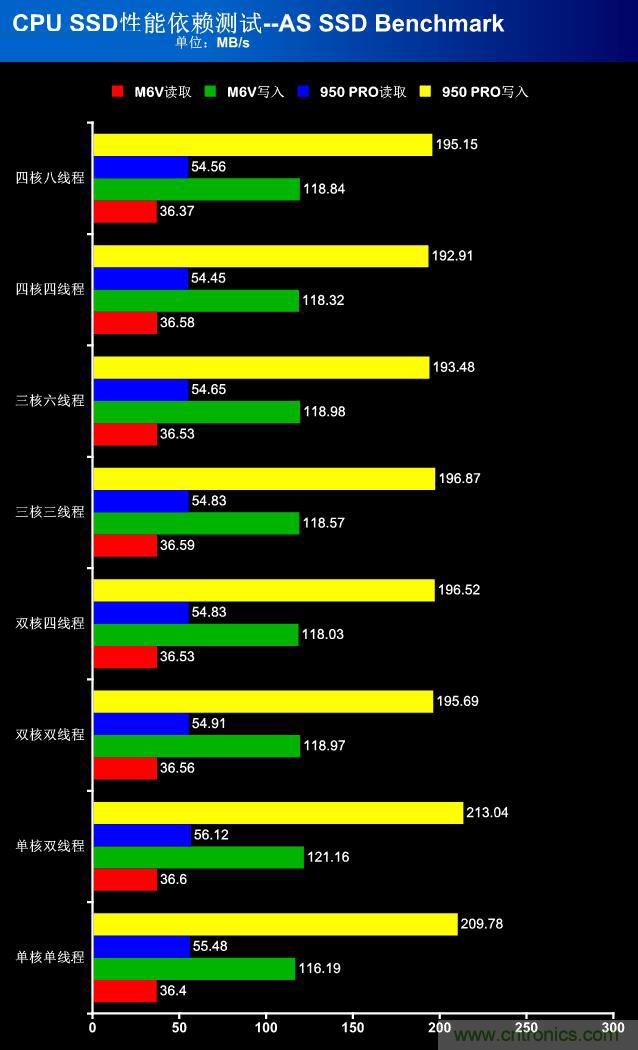 真的性能過剩？揭秘 CPU 對 SSD 的影響