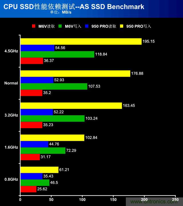 真的性能過剩？揭秘 CPU 對 SSD 的影響