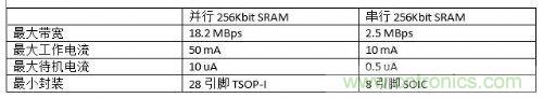 串行和并行接口SRAM對比，誰才是未來的主力軍？