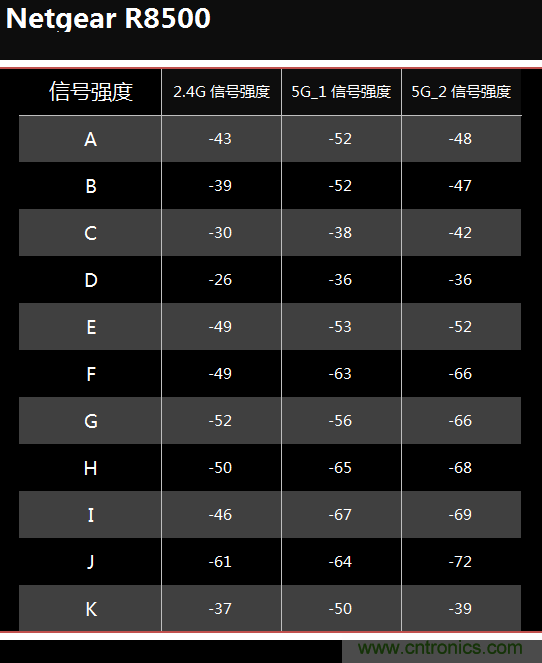 無線性能很野蠻的上網“指揮官”——網件R8500