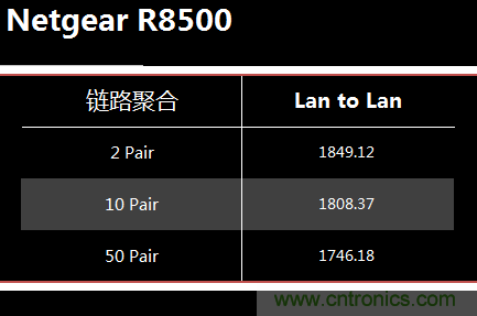 無線性能很野蠻的上網“指揮官”——網件R8500